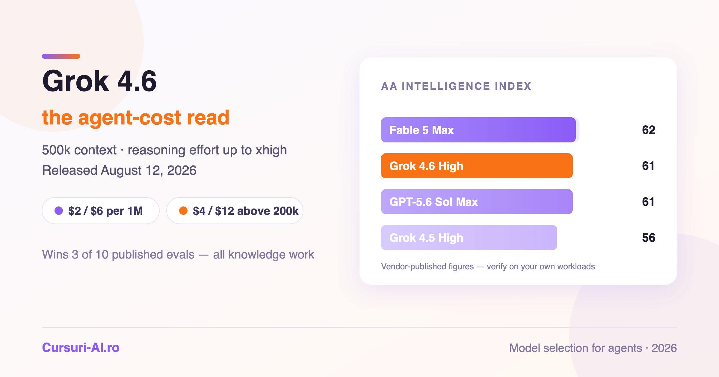 Grok 4.6 — AA Intelligence Index scores and pricing tiers