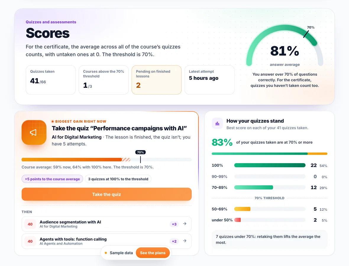 The “Scores” page in the app: the average of your quiz answers and the threshold for the certificate